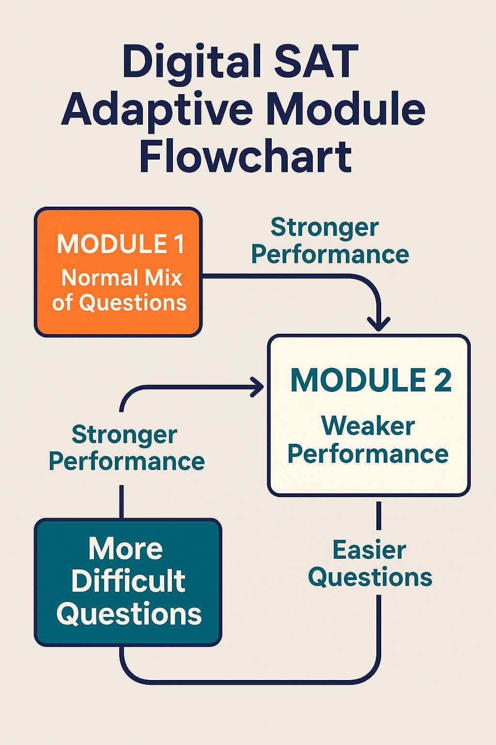 Flowchart of Digital SAT adaptivity from Module 1 to Module 2, leading to harder or easier questions based on performance.