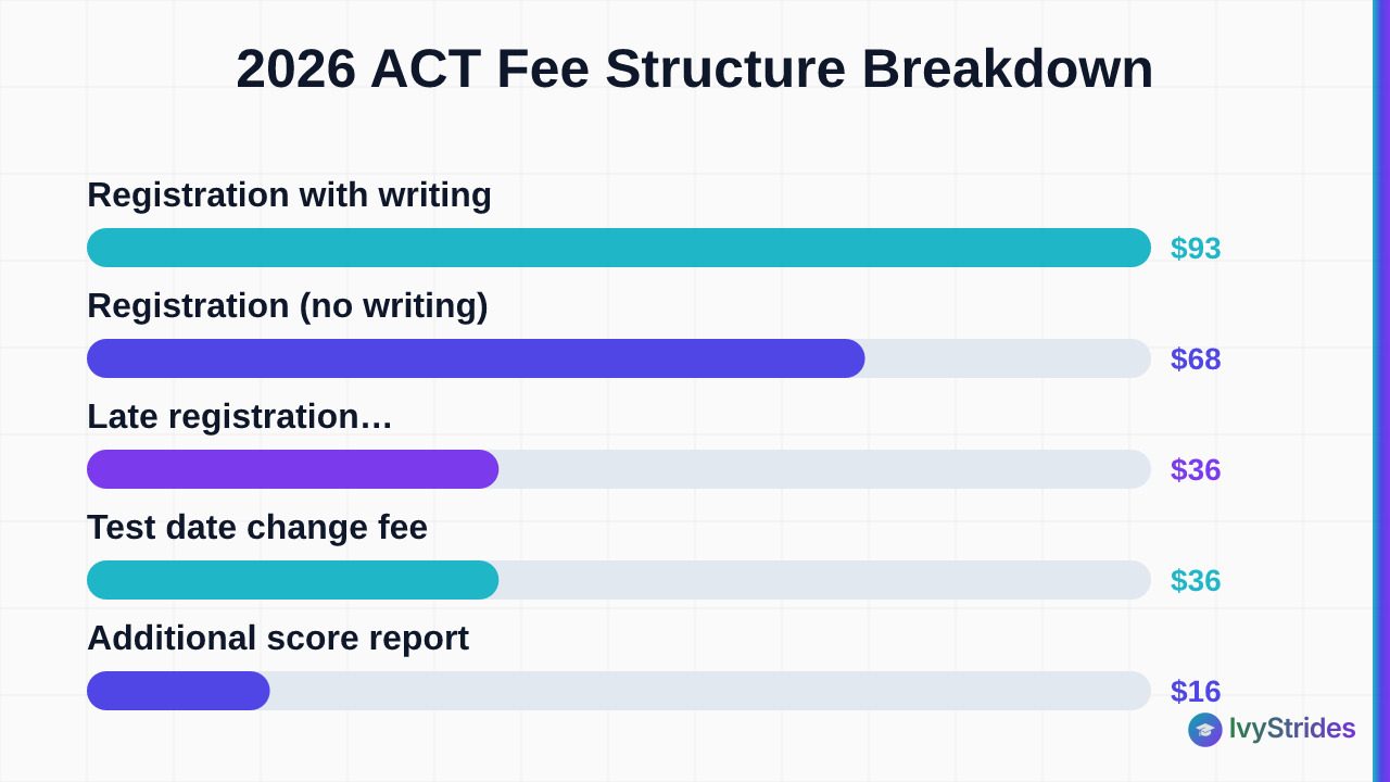 Horizontal bar chart showing 2026 ACT fees ranging from $16 per score report to $93 for registration with writing.