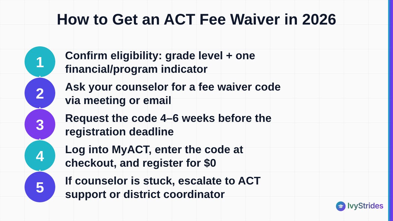 5-step process for requesting an ACT fee waiver in 2026, from confirming eligibility to registering for free on MyACT