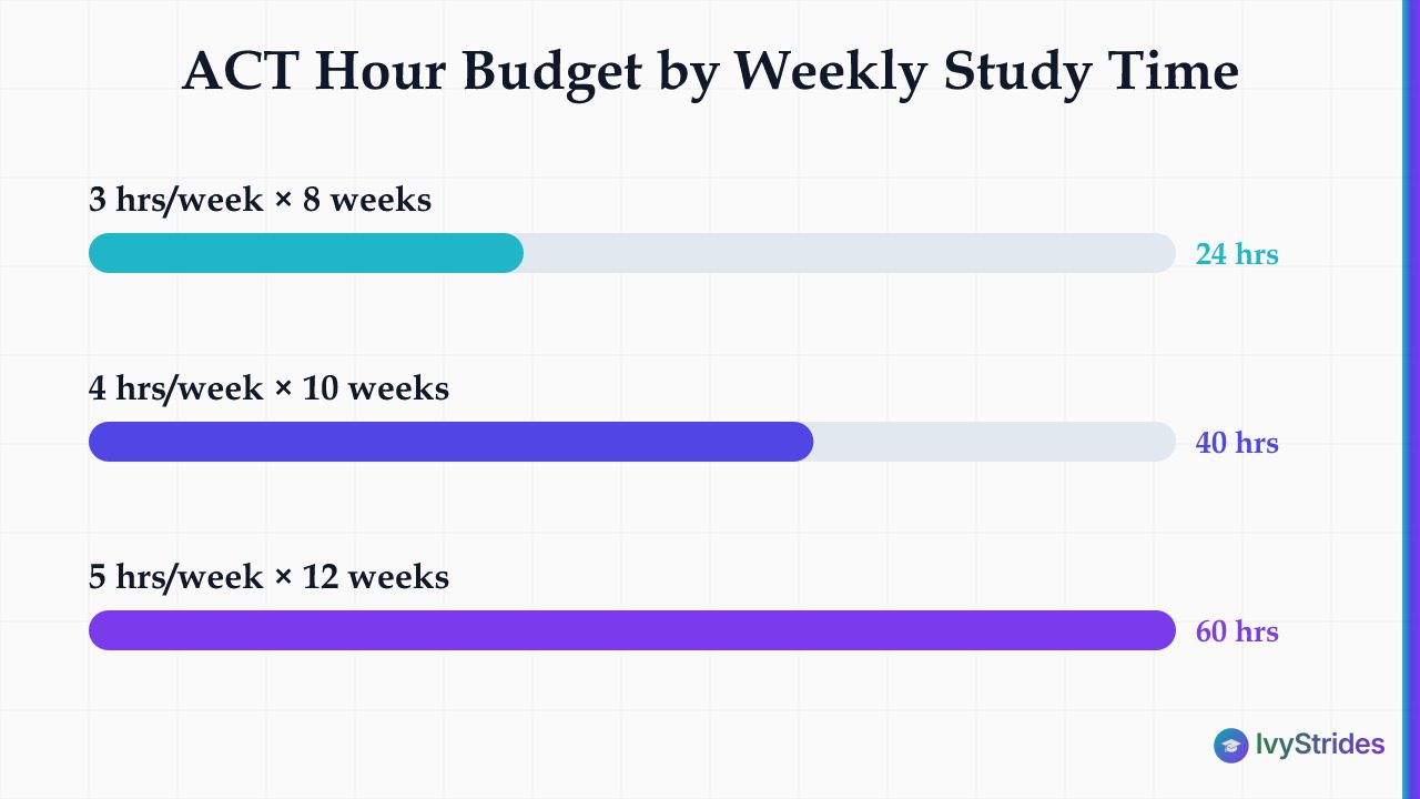 Horizontal bar chart showing ACT prep hour budgets: 24, 40, and 60 hours based on weekly hours and weeks until test date.