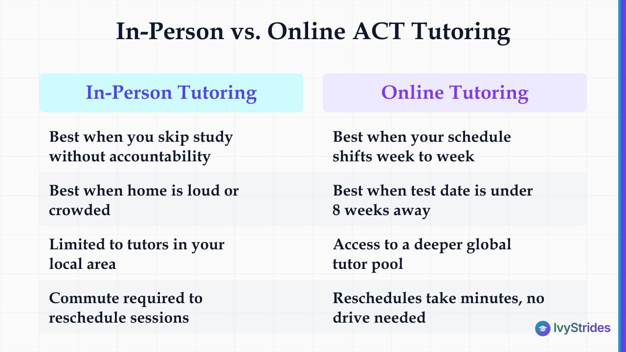 Comparison table showing when in-person vs. online ACT tutoring is the better choice based on schedule, location, and distrac