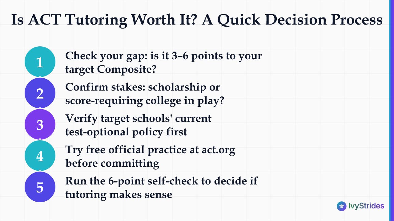 5-step process to decide if ACT tutoring is worth the cost based on score gap, stakes, and self-check criteria