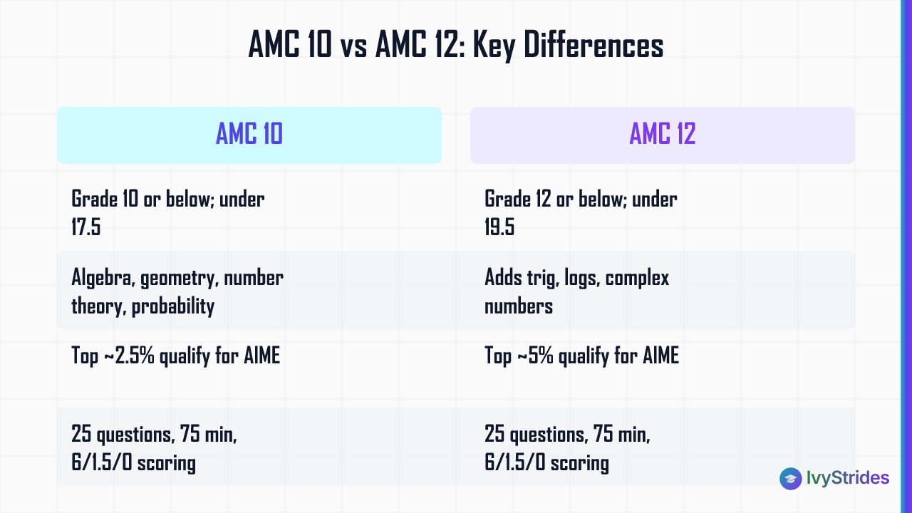 Comparison table of AMC 10 vs AMC 12 showing eligibility, syllabus, AIME cutoff, and format differences