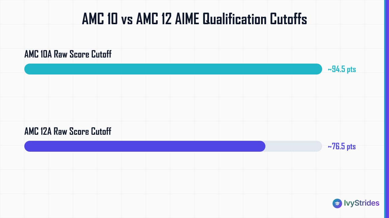 Bar chart comparing AMC 10A AIME cutoff of ~94.5 vs AMC 12A cutoff of ~76.5, showing the raw score trade-off