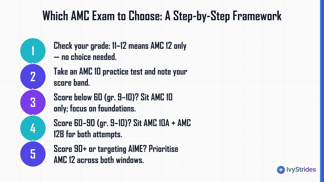 5-step framework showing how grade and AMC 10 practice score determine whether to sit AMC 10, AMC 12, or both exams