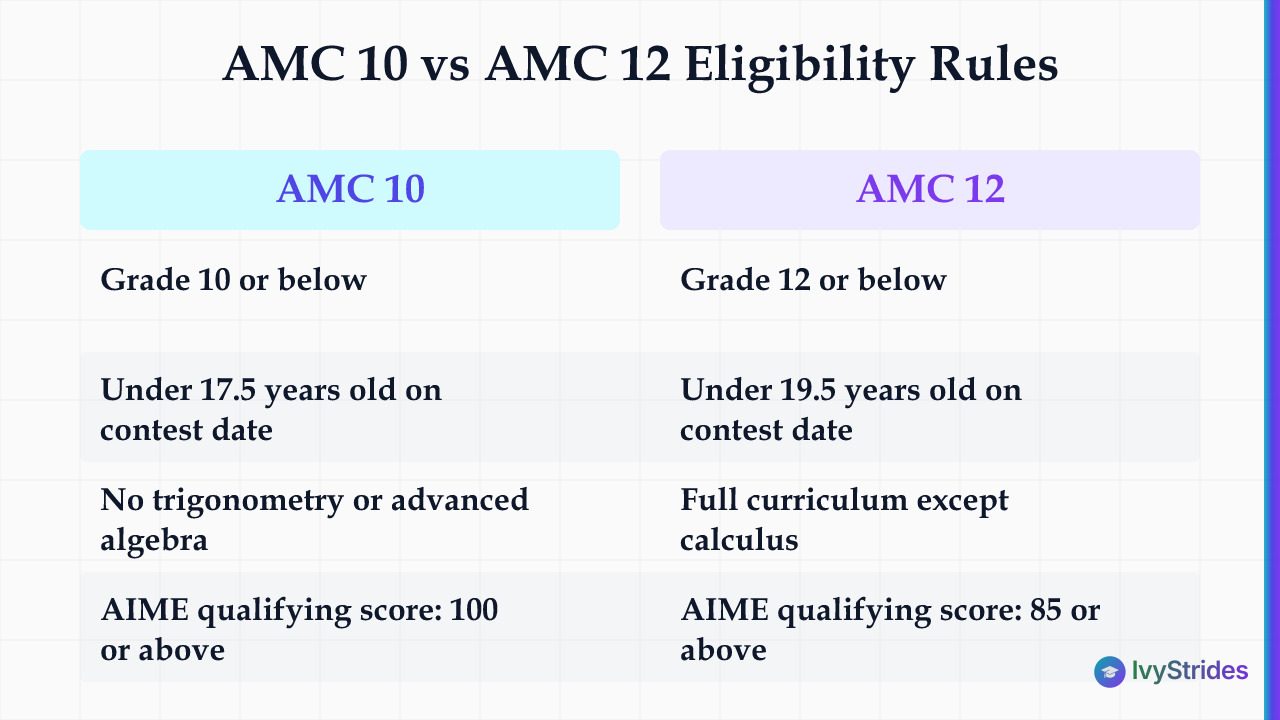 Comparison table of AMC 10 vs AMC 12 eligibility: grade and age limits, content scope, and AIME qualifying scores