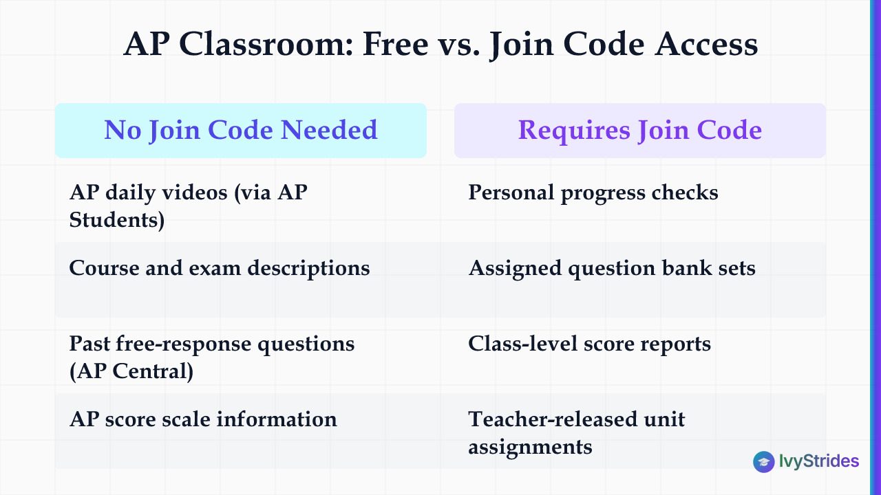 Comparison table showing AP Classroom resources available without a join code versus those requiring a teacher-assigned join