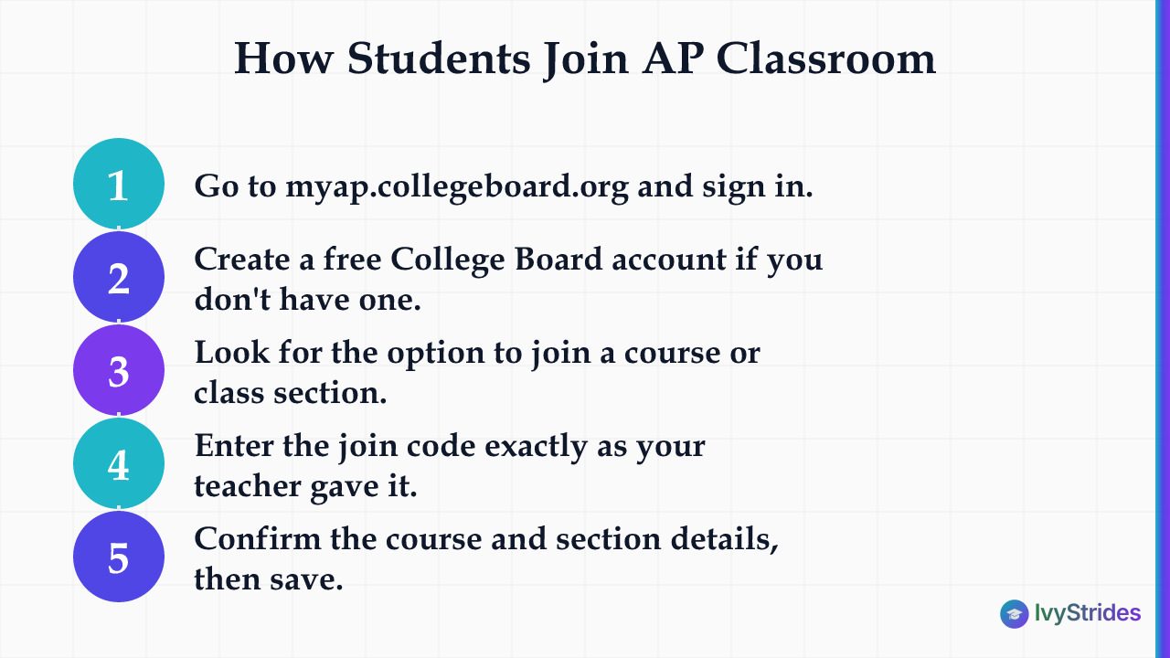5-step diagram showing how students sign in and use a join code to access AP Classroom on myap.collegeboard.org