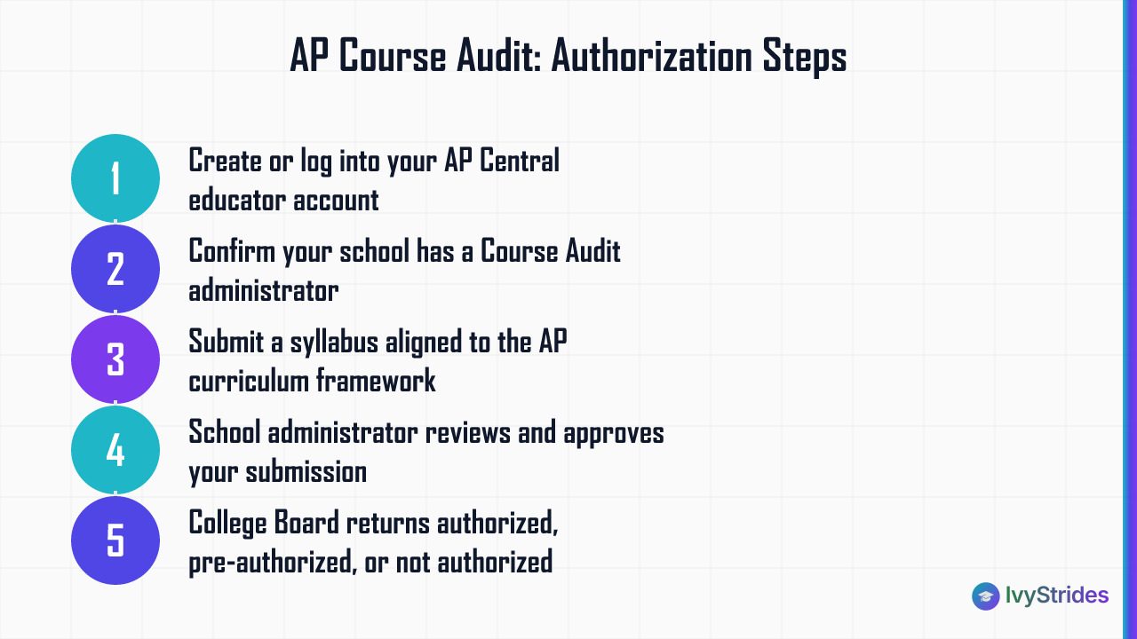 5-step AP Course Audit process from creating an AP Central account to receiving College Board authorization status