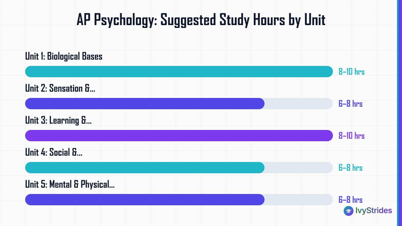 Horizontal bar chart showing suggested study hours for each of the 5 AP Psychology units, ranging from 6–8 to 8–10 hours.