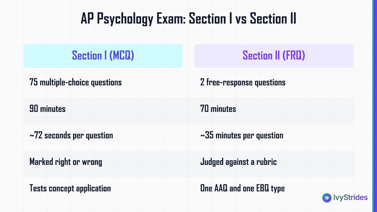 Comparison table of AP Psychology Section I vs Section II showing questions, time, pace, and scoring method