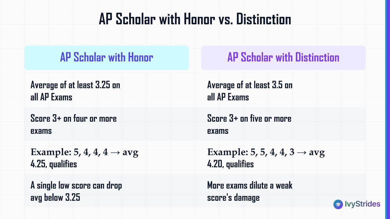 Comparison table of AP Scholar with Honor vs Distinction award criteria including average score and exam count requirements