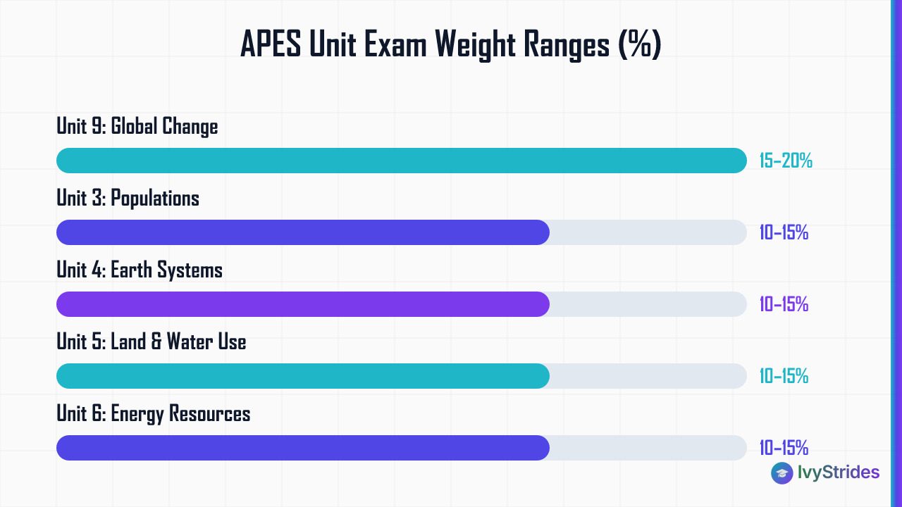Horizontal bar chart showing APES exam weight ranges by unit, with Global Change highest at 15–20% and four units tied at 10–