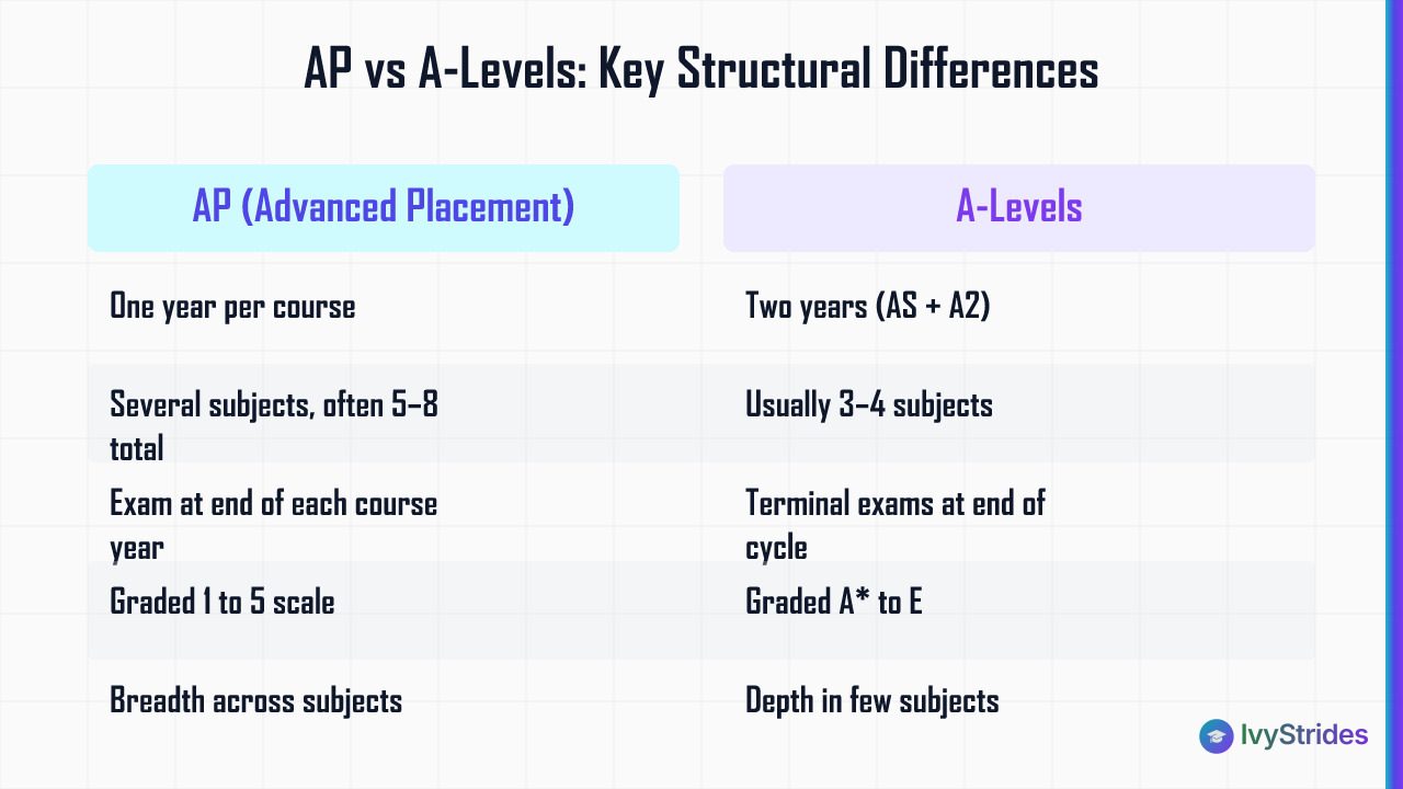 Comparison table showing AP vs A-Level differences in duration, subjects taken, assessment style, grading, and breadth vs dep