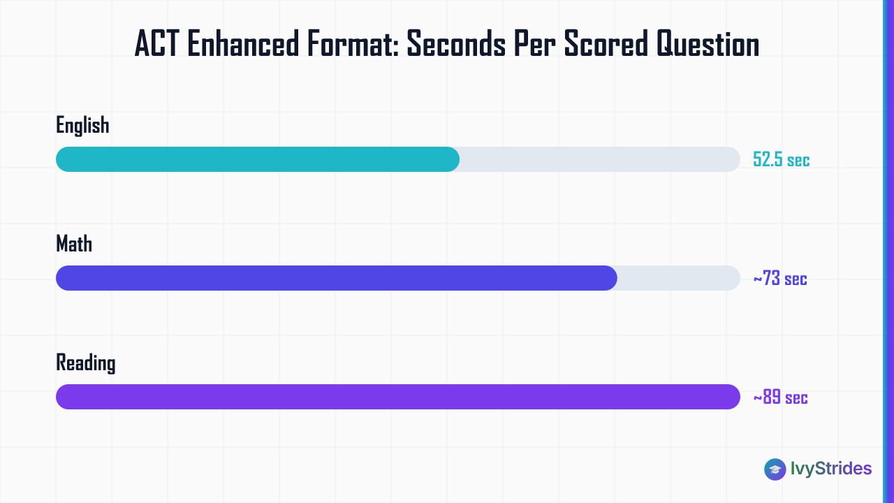 Horizontal bar chart showing ACT pacing per scored question: English 52.5 sec, Math 73 sec, Reading 89 sec