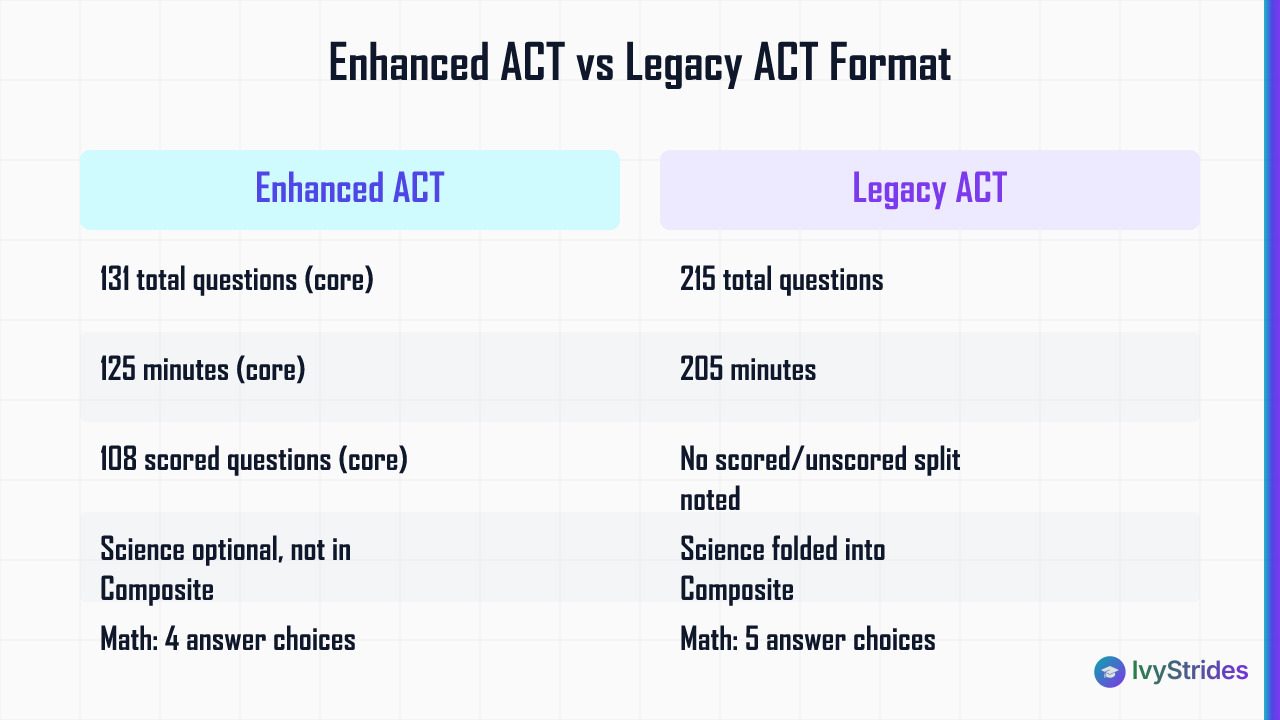 Comparison table showing Enhanced ACT vs Legacy ACT format differences in questions, timing, Science scoring, and answer choi