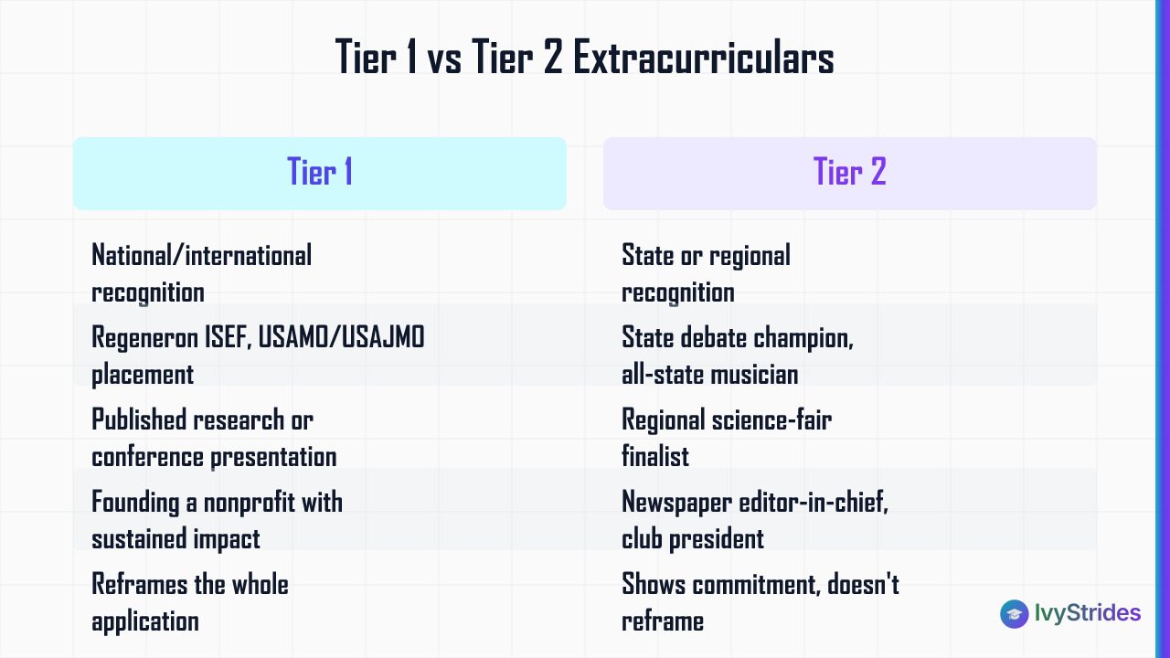 Comparison table of Tier 1 vs Tier 2 extracurriculars for Ivy League admissions with examples and signals