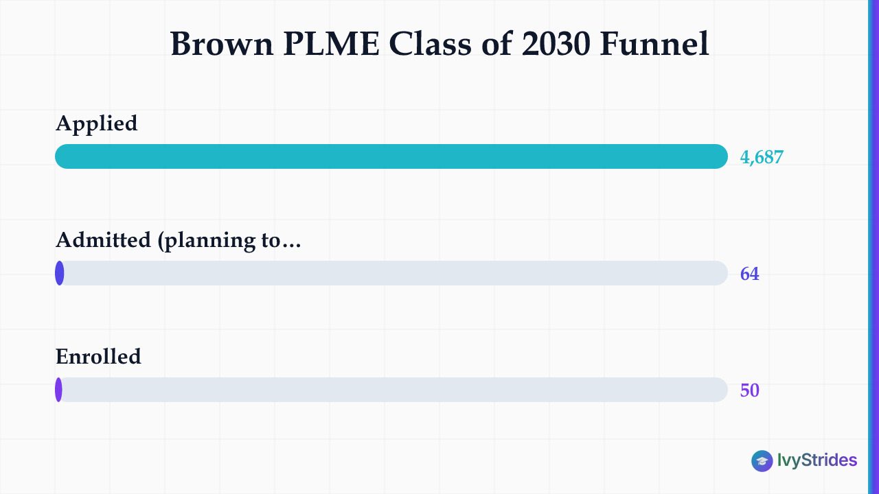 Bar chart showing Brown PLME Class of 2030 funnel: 4,687 applicants, 64 admitted, 50 enrolled