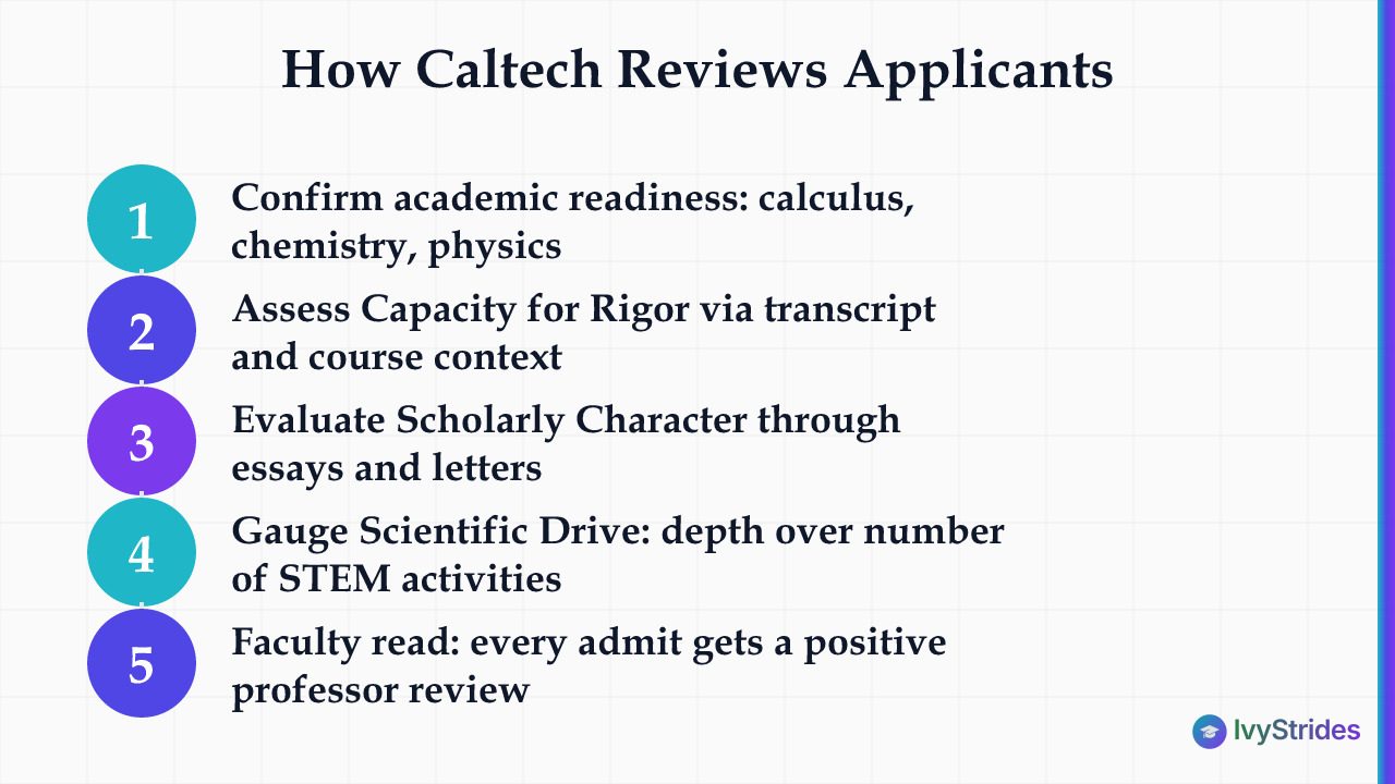 5-step diagram showing Caltech's admissions review process from academic prerequisites to faculty read