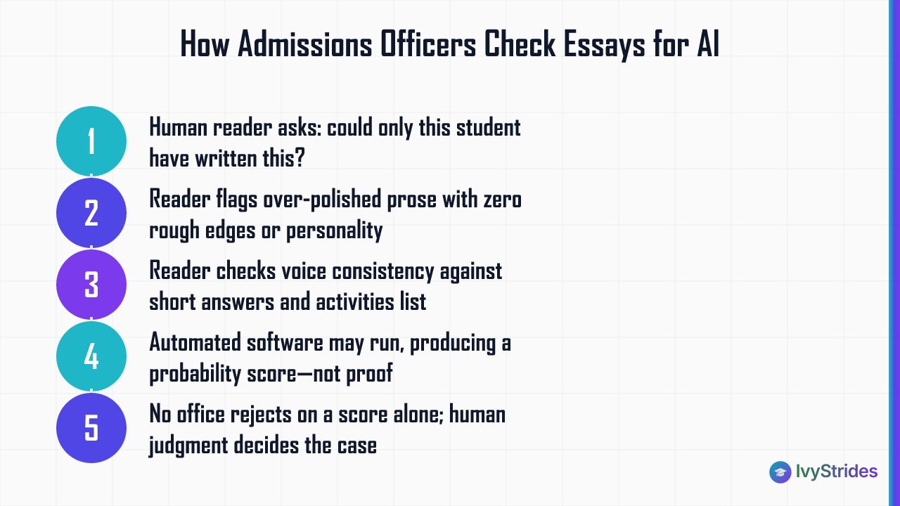 5-step diagram showing how admissions officers detect AI in college essays, from human review to automated scoring