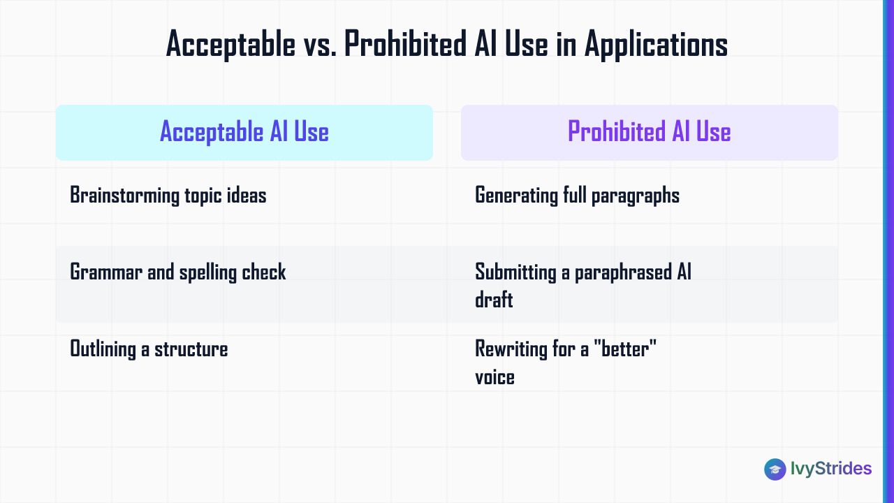 Comparison table showing acceptable AI uses like brainstorming vs. prohibited uses like generating full paragraphs in college
