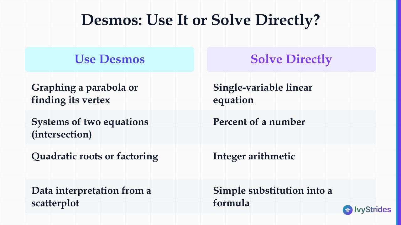Comparison table showing which Digital SAT Math question types benefit from Desmos versus faster direct solving by hand
