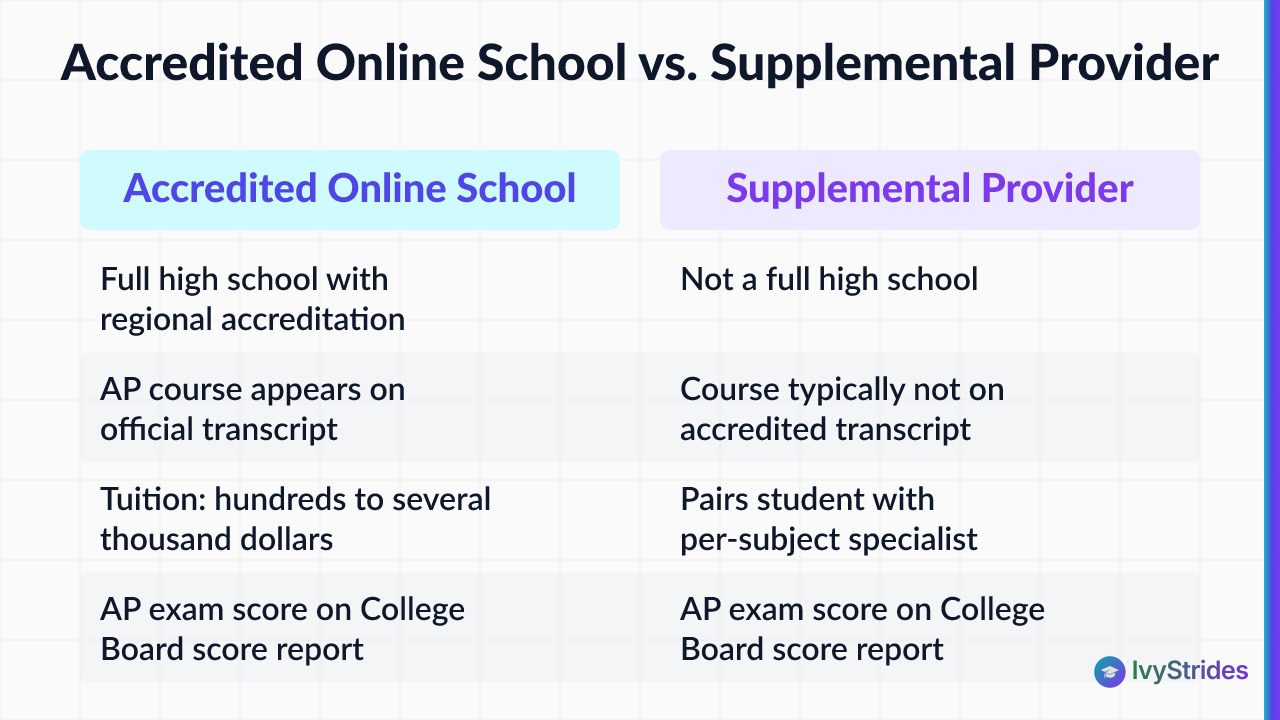 Comparison table of accredited online high schools vs supplemental AP providers across transcript, cost, and exam score repor