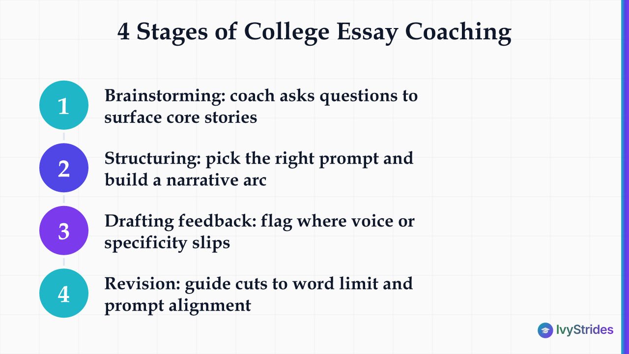 4 numbered stages of college essay coaching: brainstorming, structuring, drafting feedback, and revision