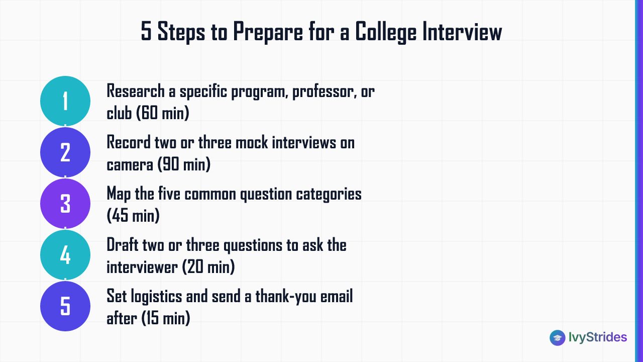 Five numbered steps to prepare for a college interview, from school research to post-interview thank-you email, with time est
