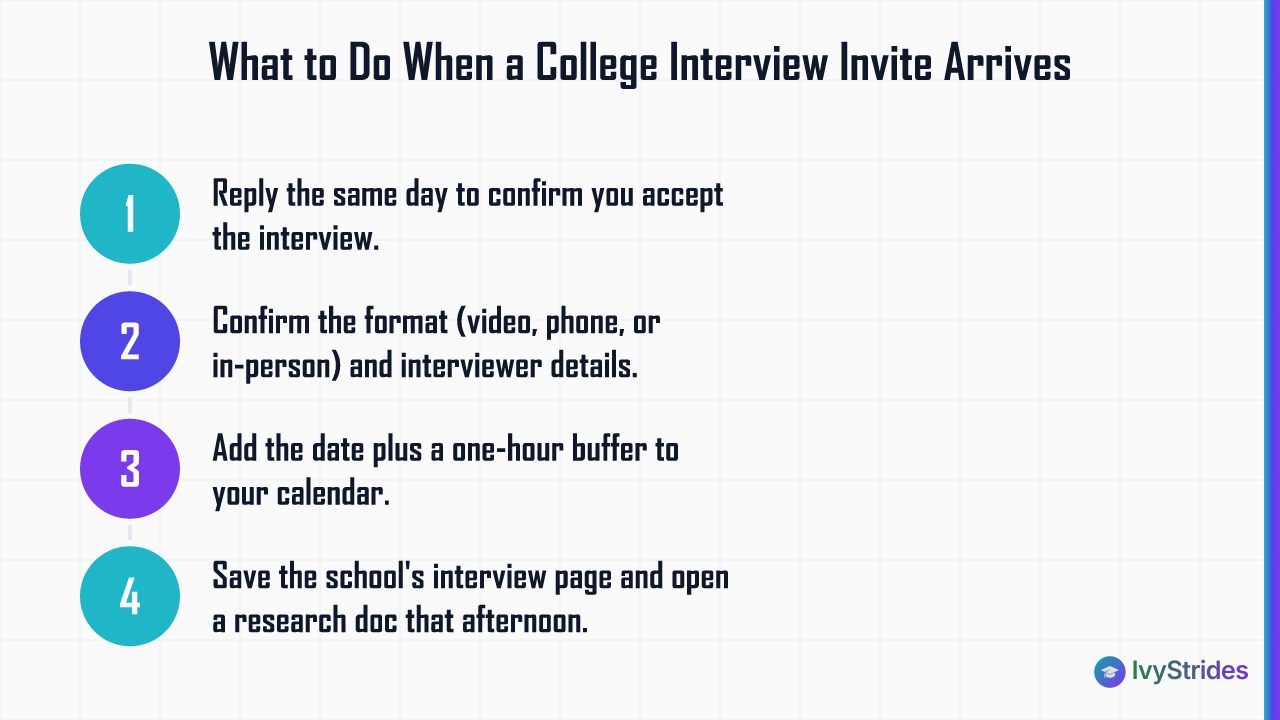 4-step process showing what to do the day a college interview invitation arrives, from replying to starting research