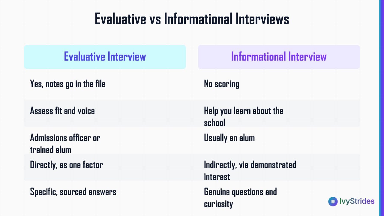 Comparison table showing evaluative vs informational college interviews across scoring, purpose, interviewer, decision impact