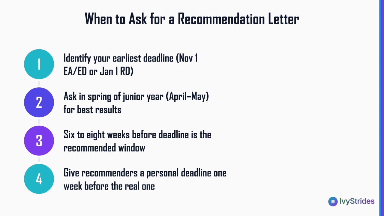 4-step timeline showing when to request college recommendation letters, from identifying deadlines to setting personal due da