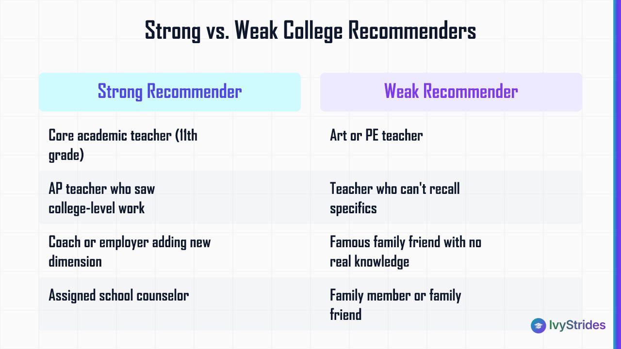 Comparison table of strong vs. weak college recommendation letter writers based on academic context and knowledge of the stud