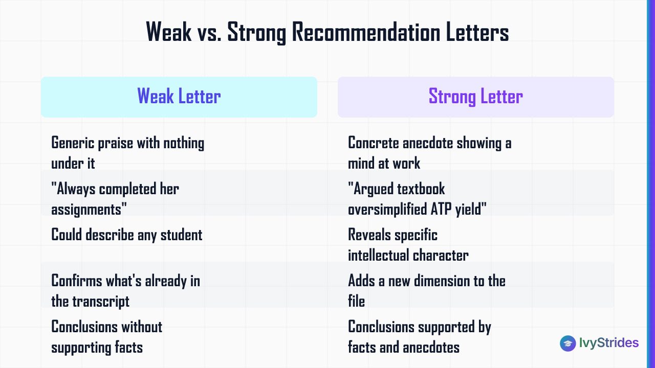 Comparison table showing weak vs. strong college recommendation letter traits, from generic praise to concrete anecdotes