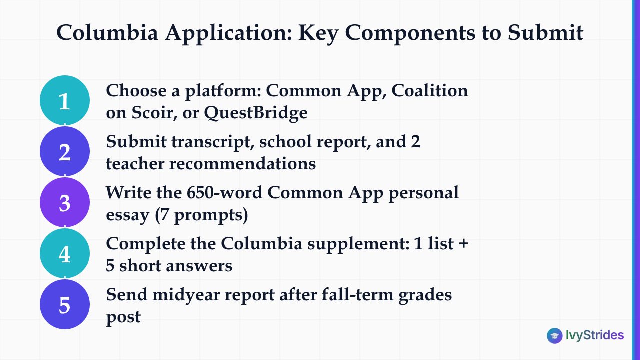 5-step diagram of Columbia University application requirements for 2026-27 including platform, recommendations, essays, and m