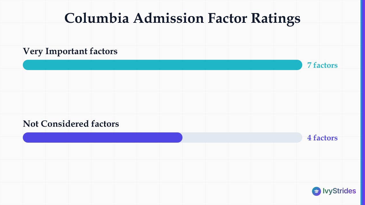 Bar chart showing Columbia rates 7 admission factors as Very Important and 4 as Not Considered per its Common Data Set.