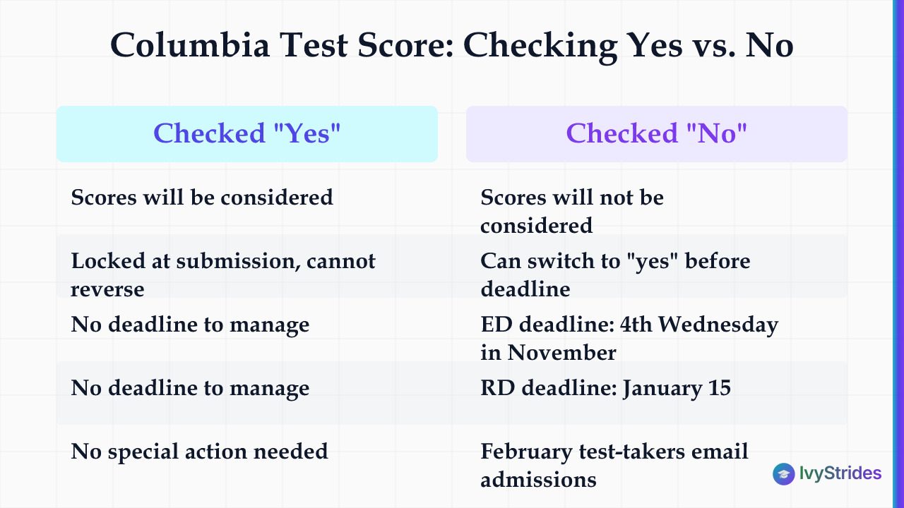 Comparison table showing Columbia test-optional yes vs no choices, deadlines, and reversibility for fall 2027 applicants