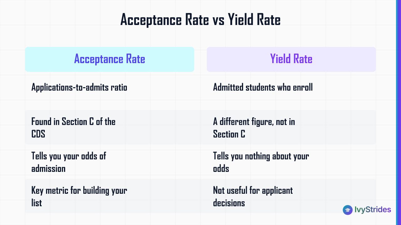 Comparison table showing acceptance rate vs yield rate: what each measures and why only acceptance rate matters for applicant