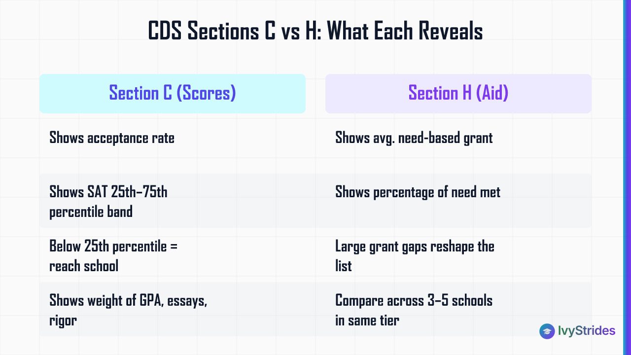 Comparison table showing what Common Data Set Section C score data vs Section H aid data reveals for building a college list