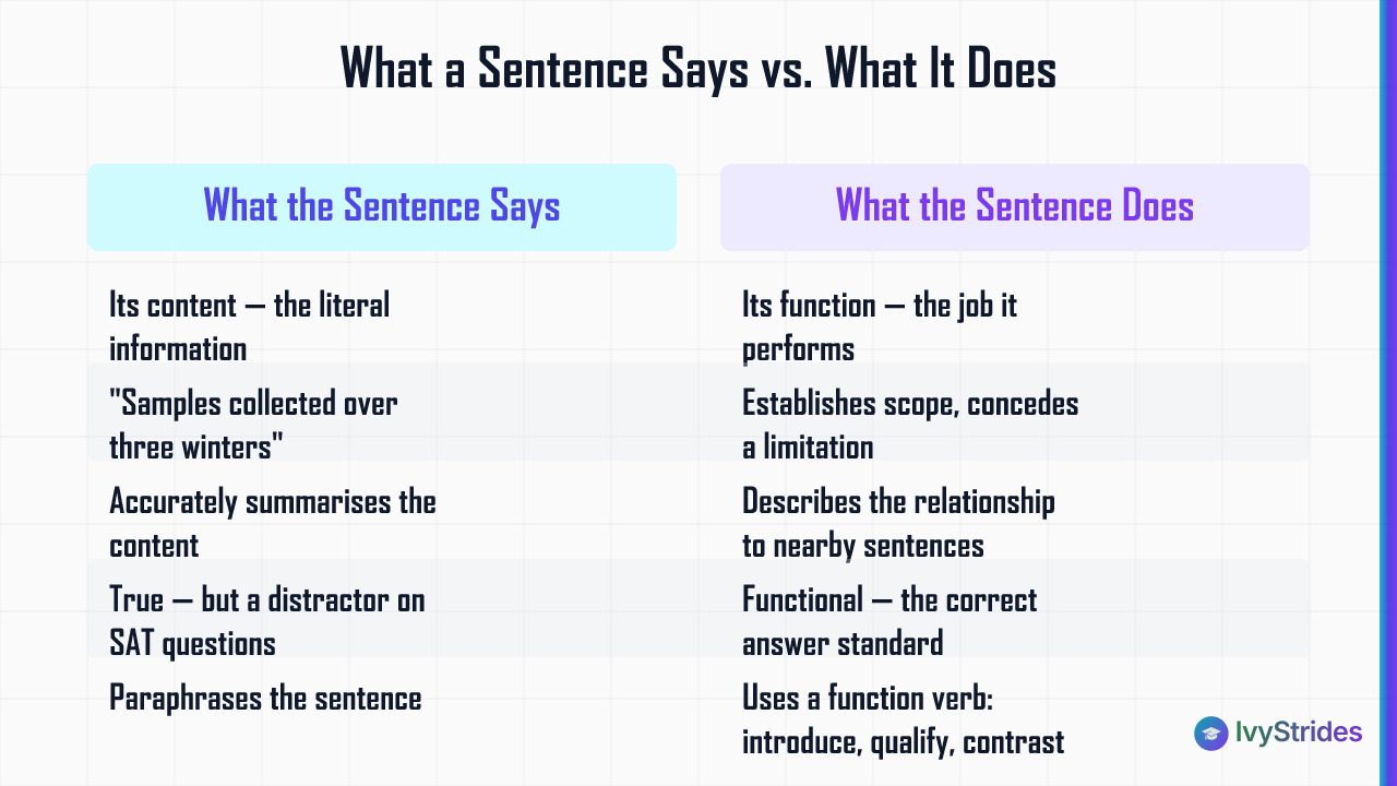 Comparison table contrasting what a sentence says (content) versus what it does (function) for SAT Text Structure questions