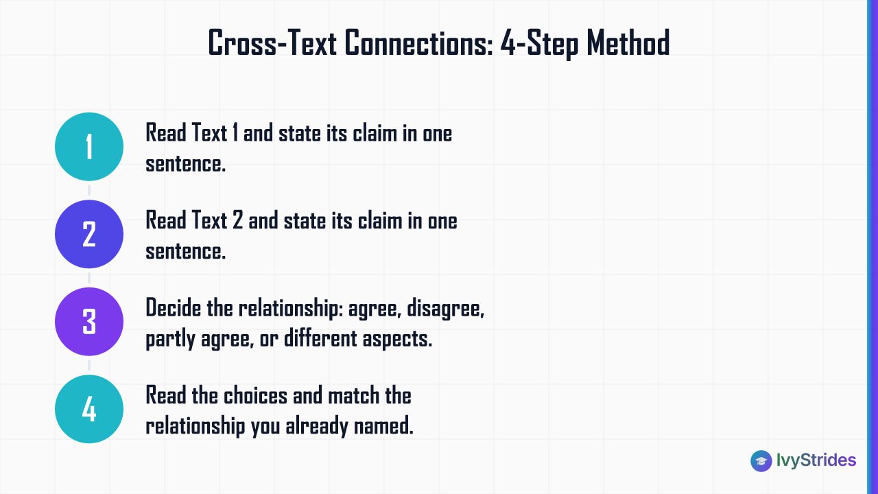 4-step SAT Cross-Text Connections method: summarize each text's claim, decide their relationship, then match an answer choice