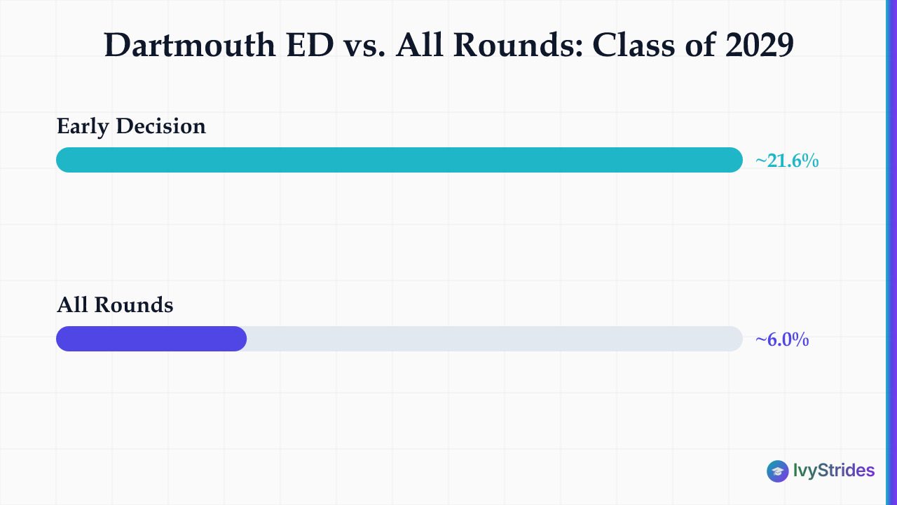 Bar chart comparing Dartmouth Class of 2029 acceptance rates: Early Decision ~21.6% vs. all rounds ~6.0%