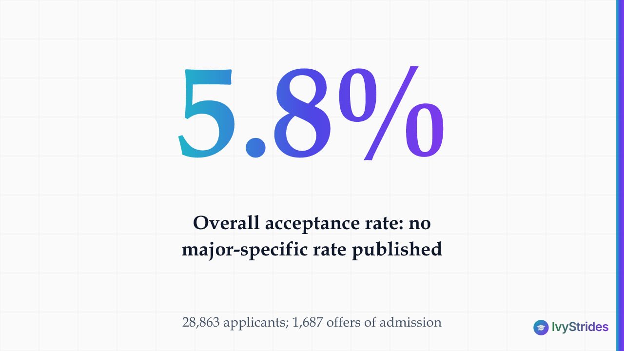 Stat callout showing Dartmouth's 5.8% acceptance rate for Class of 2030, with note that no major-specific rates are published