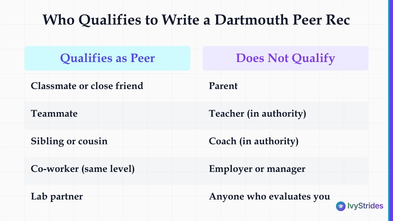 Comparison table showing who qualifies vs does not qualify to write a Dartmouth peer recommendation based on supervisory role