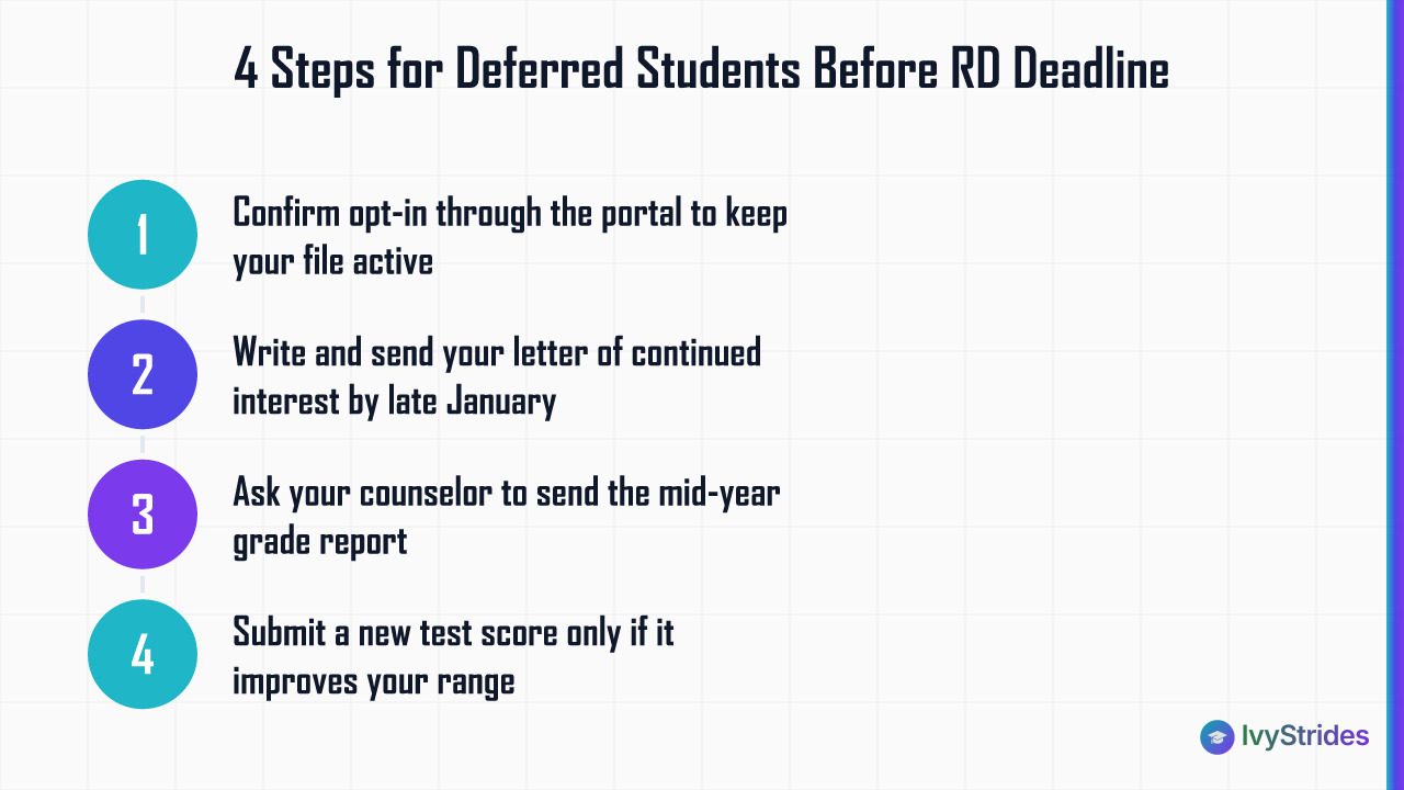 Four ordered steps deferred students should complete before the regular decision deadline to strengthen their application