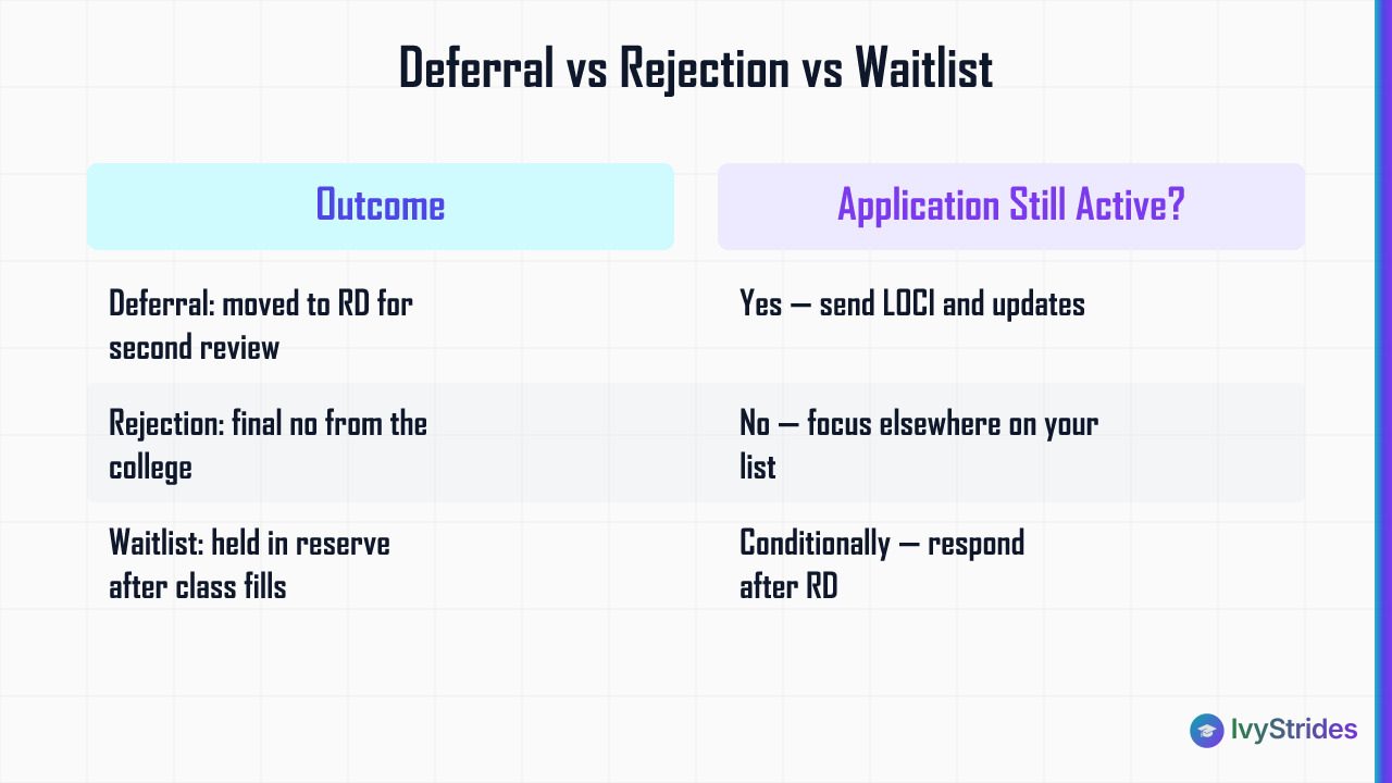 Comparison table showing deferral vs rejection vs waitlist: what each outcome means and whether your application stays active