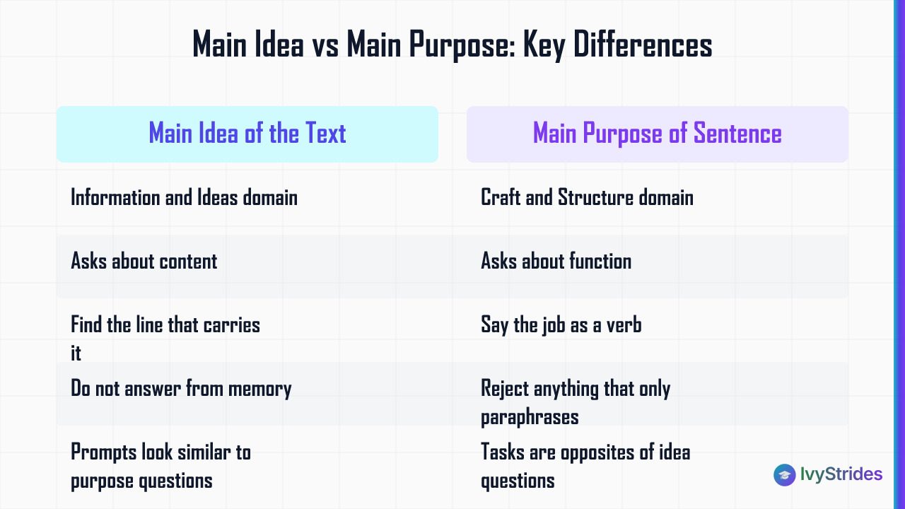 Comparison table showing differences between Main Idea and Main Purpose question types on the Digital SAT Reading and Writing