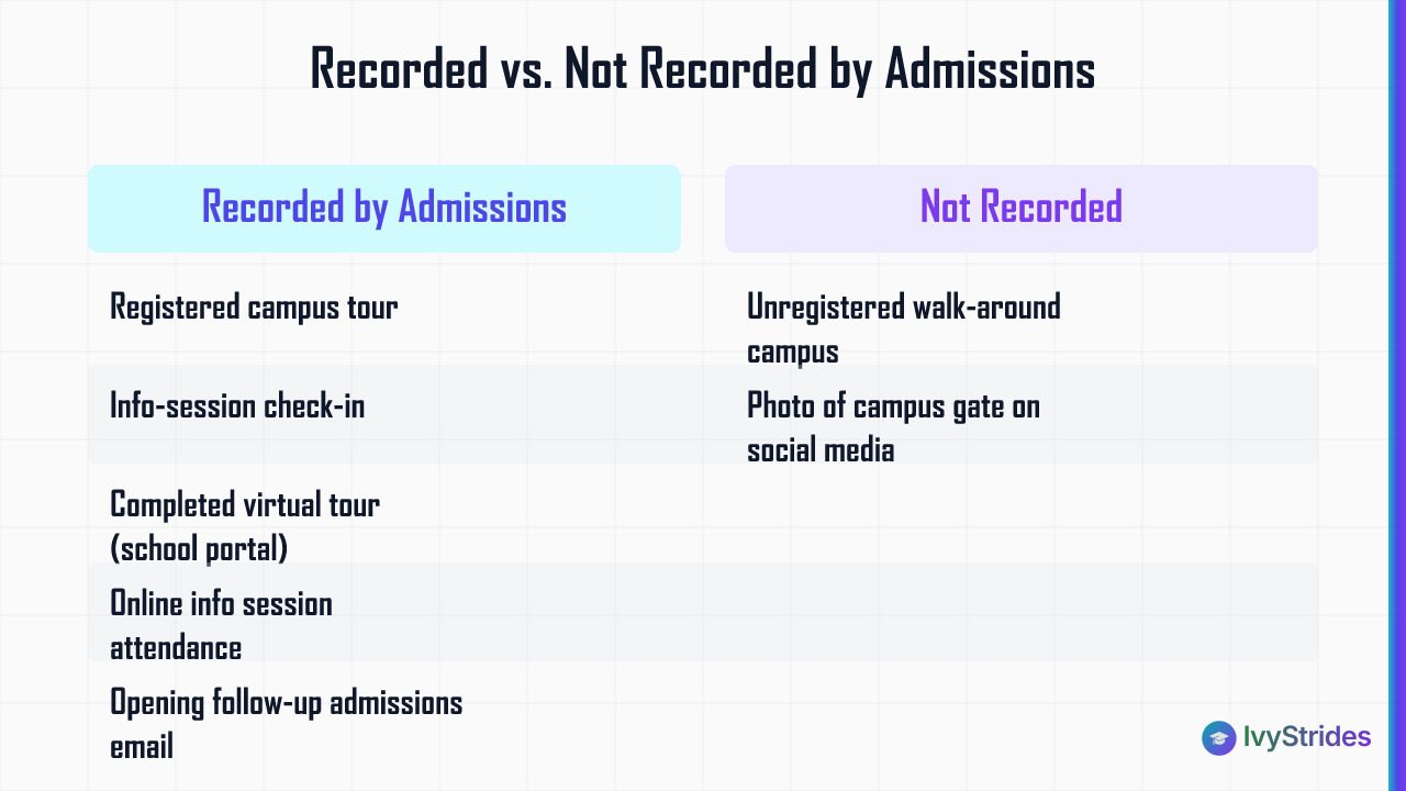 Comparison table showing which college visit actions are recorded in admissions CRM systems versus which leave no data trail