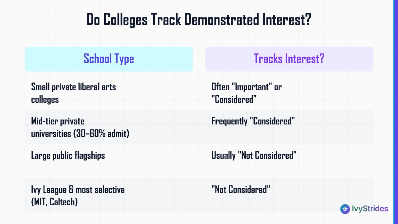 Comparison table showing which college types track demonstrated interest, from liberal arts to Ivy League, verified via Commo