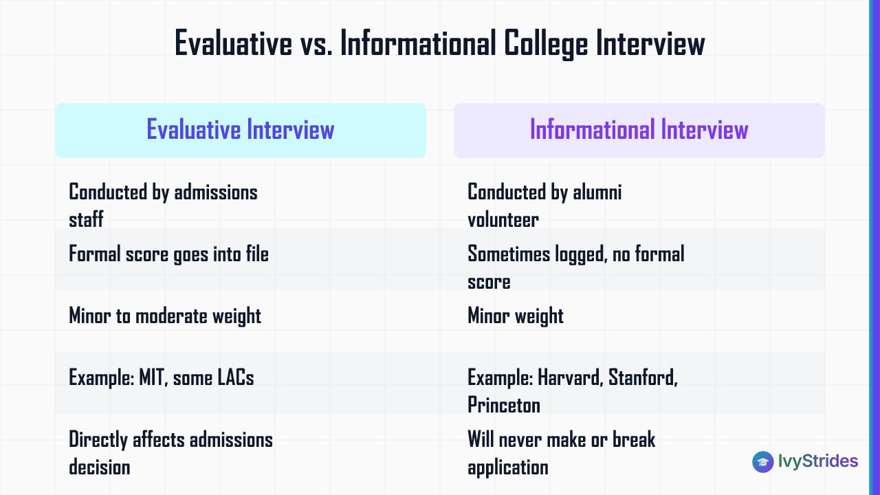 Comparison table of evaluative vs informational college interviews covering who conducts them, file impact, weight, and examp